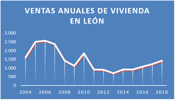 Número de viviendas vendidas en León capital